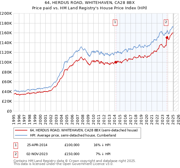 64, HERDUS ROAD, WHITEHAVEN, CA28 8BX: Price paid vs HM Land Registry's House Price Index