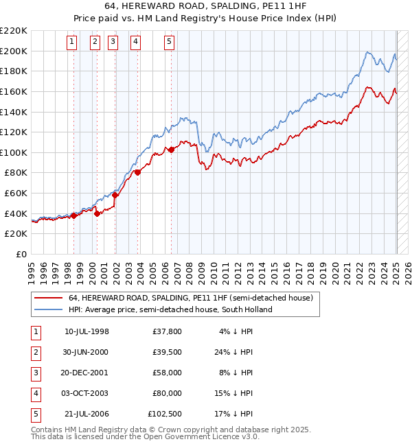 64, HEREWARD ROAD, SPALDING, PE11 1HF: Price paid vs HM Land Registry's House Price Index