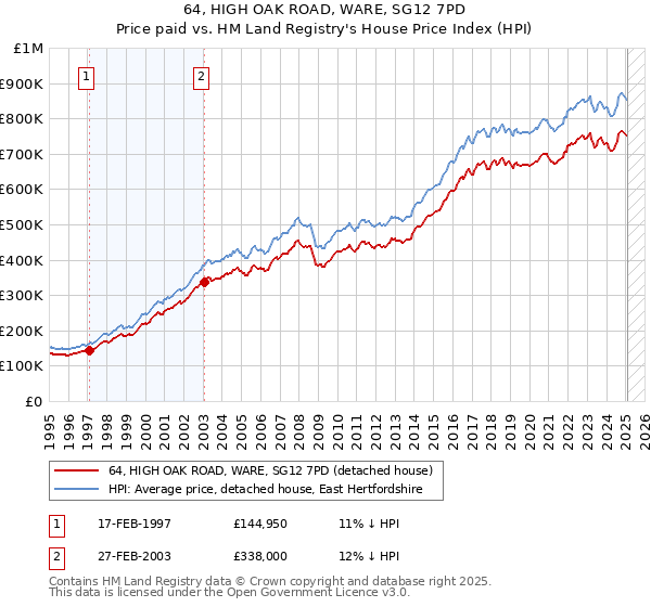 64, HIGH OAK ROAD, WARE, SG12 7PD: Price paid vs HM Land Registry's House Price Index