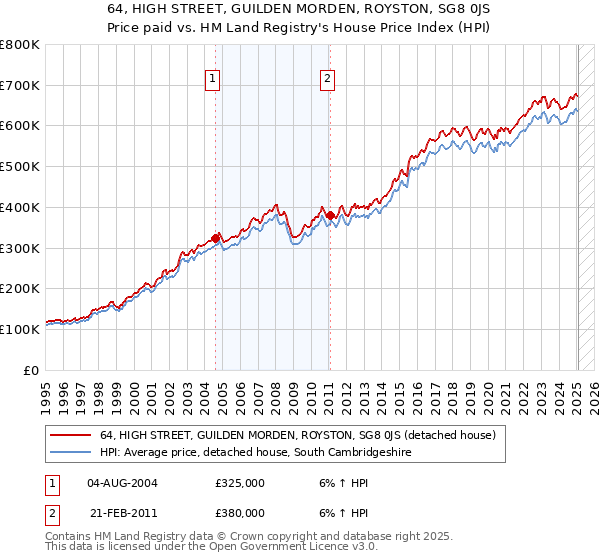 64, HIGH STREET, GUILDEN MORDEN, ROYSTON, SG8 0JS: Price paid vs HM Land Registry's House Price Index