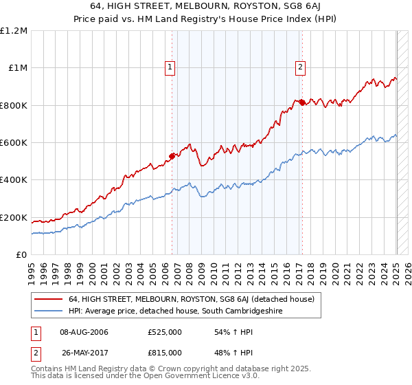 64, HIGH STREET, MELBOURN, ROYSTON, SG8 6AJ: Price paid vs HM Land Registry's House Price Index