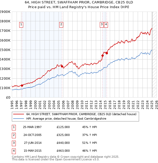 64, HIGH STREET, SWAFFHAM PRIOR, CAMBRIDGE, CB25 0LD: Price paid vs HM Land Registry's House Price Index