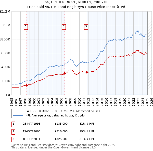 64, HIGHER DRIVE, PURLEY, CR8 2HF: Price paid vs HM Land Registry's House Price Index