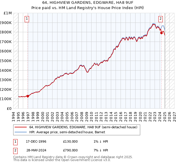 64, HIGHVIEW GARDENS, EDGWARE, HA8 9UF: Price paid vs HM Land Registry's House Price Index