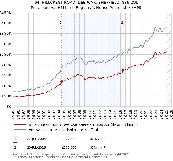 64, HILLCREST ROAD, DEEPCAR, SHEFFIELD, S36 2QL: Price paid vs HM Land Registry's House Price Index