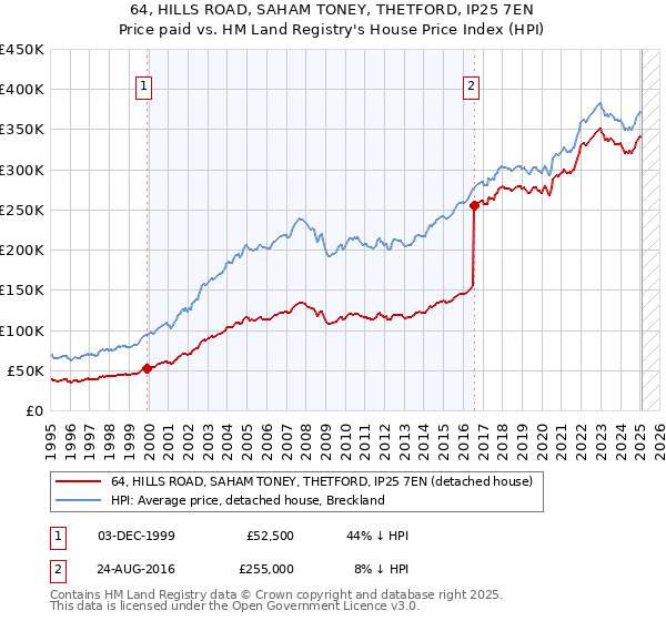 64, HILLS ROAD, SAHAM TONEY, THETFORD, IP25 7EN: Price paid vs HM Land Registry's House Price Index