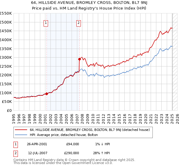 64, HILLSIDE AVENUE, BROMLEY CROSS, BOLTON, BL7 9NJ: Price paid vs HM Land Registry's House Price Index