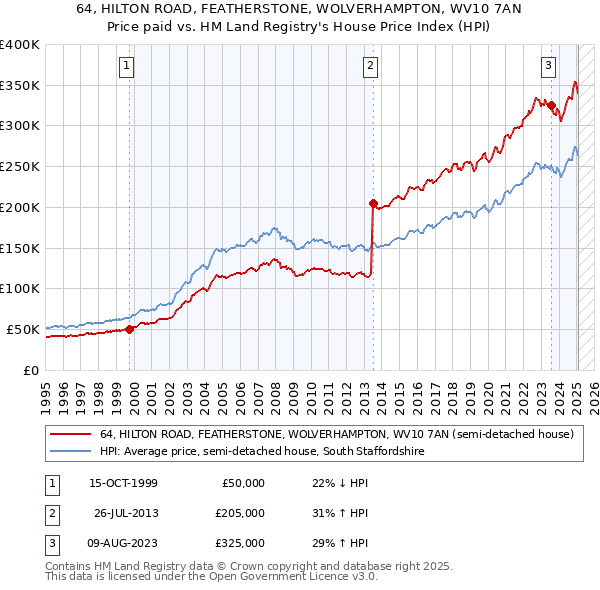64, HILTON ROAD, FEATHERSTONE, WOLVERHAMPTON, WV10 7AN: Price paid vs HM Land Registry's House Price Index