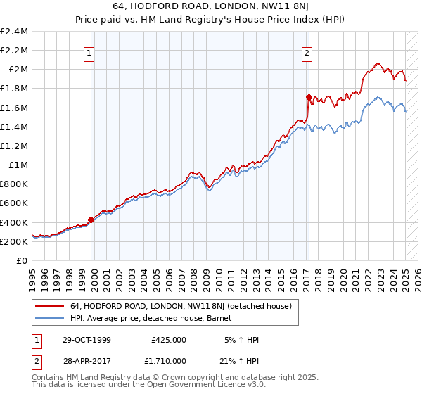 64, HODFORD ROAD, LONDON, NW11 8NJ: Price paid vs HM Land Registry's House Price Index