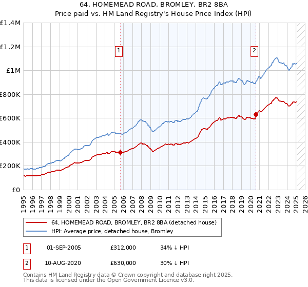 64, HOMEMEAD ROAD, BROMLEY, BR2 8BA: Price paid vs HM Land Registry's House Price Index
