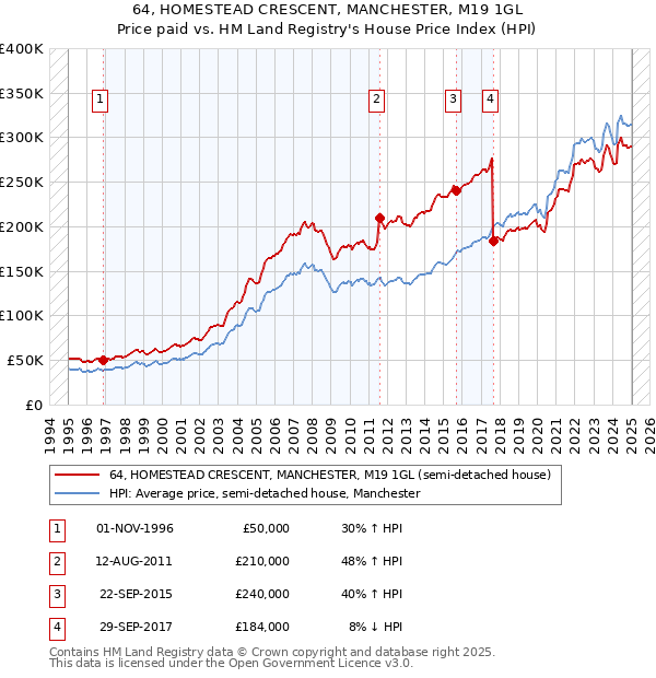 64, HOMESTEAD CRESCENT, MANCHESTER, M19 1GL: Price paid vs HM Land Registry's House Price Index