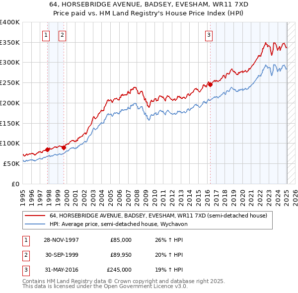 64, HORSEBRIDGE AVENUE, BADSEY, EVESHAM, WR11 7XD: Price paid vs HM Land Registry's House Price Index