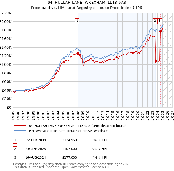 64, HULLAH LANE, WREXHAM, LL13 9AS: Price paid vs HM Land Registry's House Price Index