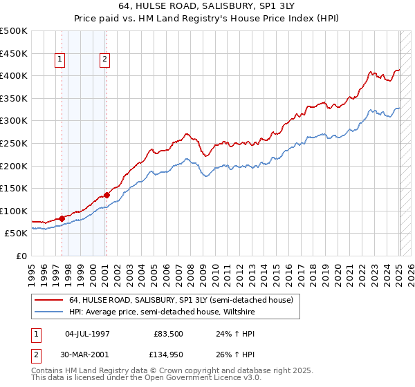 64, HULSE ROAD, SALISBURY, SP1 3LY: Price paid vs HM Land Registry's House Price Index