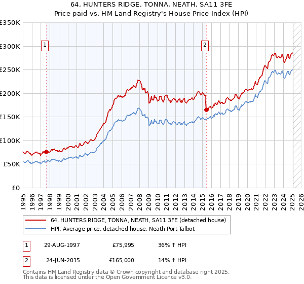 64, HUNTERS RIDGE, TONNA, NEATH, SA11 3FE: Price paid vs HM Land Registry's House Price Index