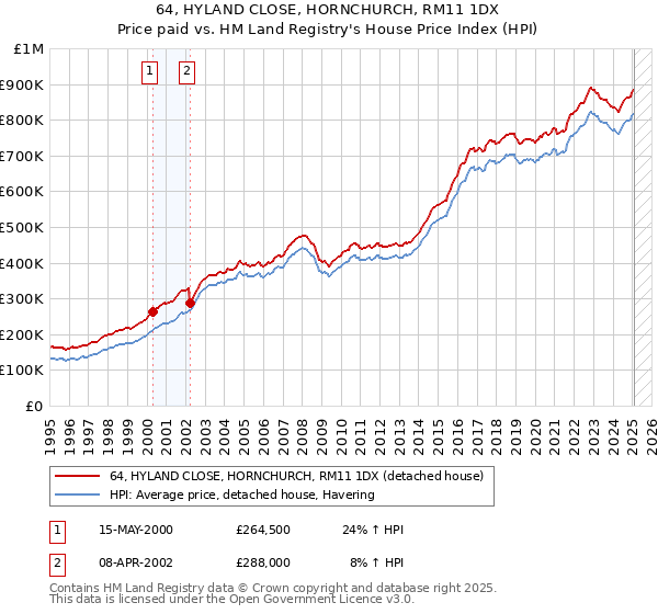 64, HYLAND CLOSE, HORNCHURCH, RM11 1DX: Price paid vs HM Land Registry's House Price Index