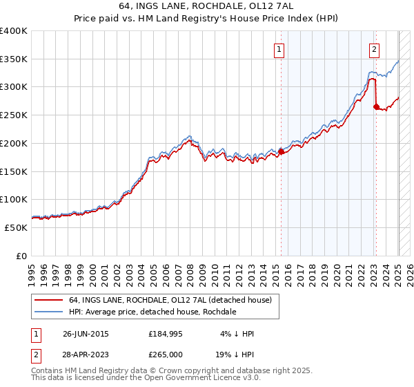 64, INGS LANE, ROCHDALE, OL12 7AL: Price paid vs HM Land Registry's House Price Index