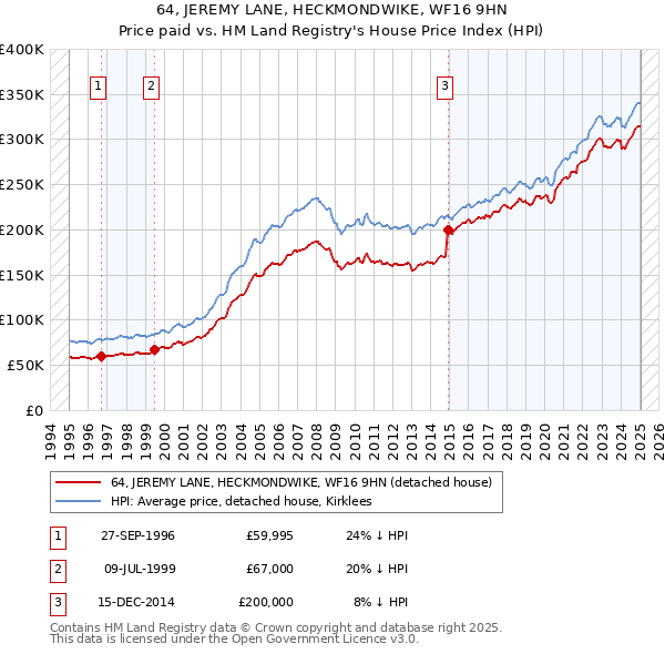 64, JEREMY LANE, HECKMONDWIKE, WF16 9HN: Price paid vs HM Land Registry's House Price Index