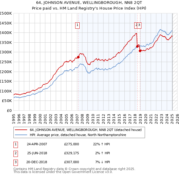 64, JOHNSON AVENUE, WELLINGBOROUGH, NN8 2QT: Price paid vs HM Land Registry's House Price Index