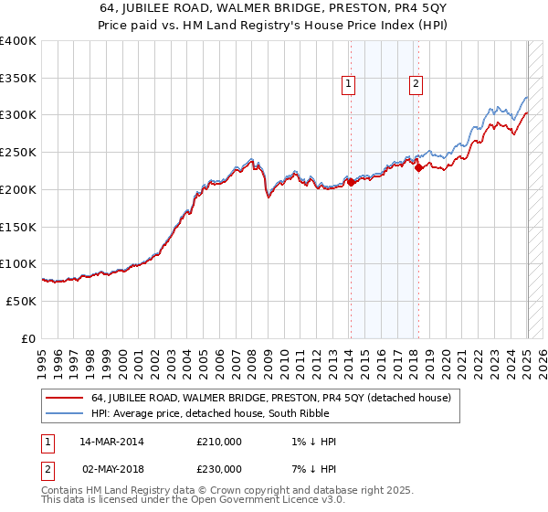 64, JUBILEE ROAD, WALMER BRIDGE, PRESTON, PR4 5QY: Price paid vs HM Land Registry's House Price Index