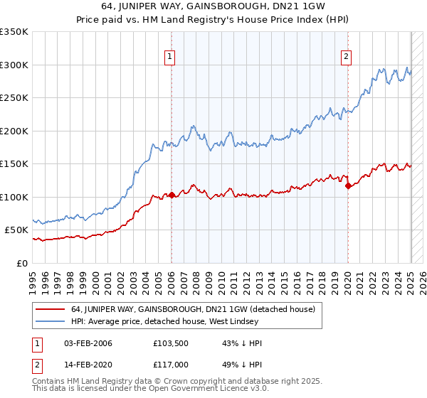 64, JUNIPER WAY, GAINSBOROUGH, DN21 1GW: Price paid vs HM Land Registry's House Price Index