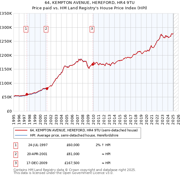 64, KEMPTON AVENUE, HEREFORD, HR4 9TU: Price paid vs HM Land Registry's House Price Index