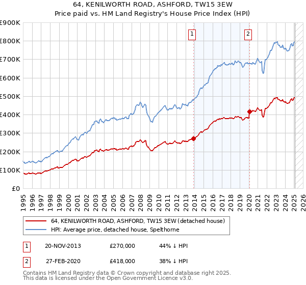 64, KENILWORTH ROAD, ASHFORD, TW15 3EW: Price paid vs HM Land Registry's House Price Index