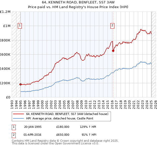 64, KENNETH ROAD, BENFLEET, SS7 3AW: Price paid vs HM Land Registry's House Price Index