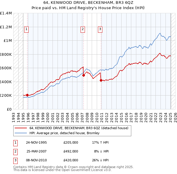 64, KENWOOD DRIVE, BECKENHAM, BR3 6QZ: Price paid vs HM Land Registry's House Price Index