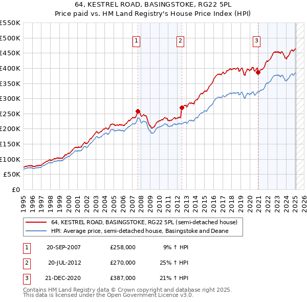 64, KESTREL ROAD, BASINGSTOKE, RG22 5PL: Price paid vs HM Land Registry's House Price Index