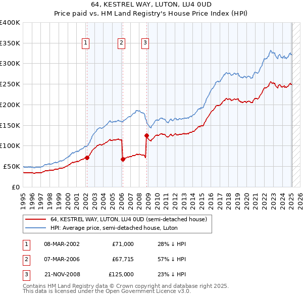 64, KESTREL WAY, LUTON, LU4 0UD: Price paid vs HM Land Registry's House Price Index