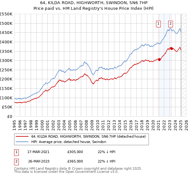 64, KILDA ROAD, HIGHWORTH, SWINDON, SN6 7HP: Price paid vs HM Land Registry's House Price Index