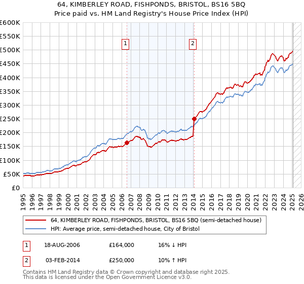 64, KIMBERLEY ROAD, FISHPONDS, BRISTOL, BS16 5BQ: Price paid vs HM Land Registry's House Price Index