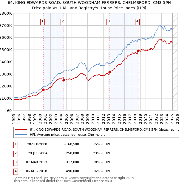 64, KING EDWARDS ROAD, SOUTH WOODHAM FERRERS, CHELMSFORD, CM3 5PH: Price paid vs HM Land Registry's House Price Index