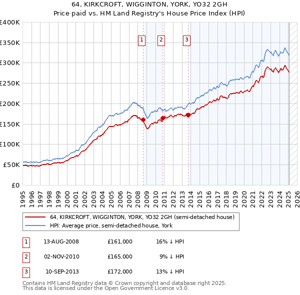 64, KIRKCROFT, WIGGINTON, YORK, YO32 2GH: Price paid vs HM Land Registry's House Price Index