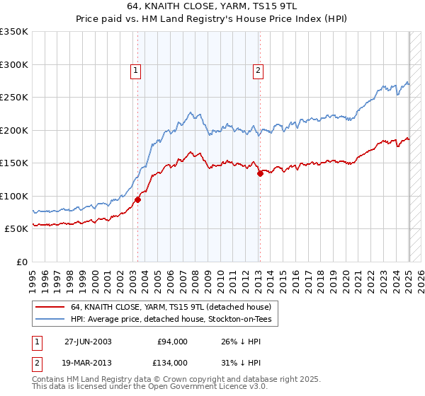 64, KNAITH CLOSE, YARM, TS15 9TL: Price paid vs HM Land Registry's House Price Index
