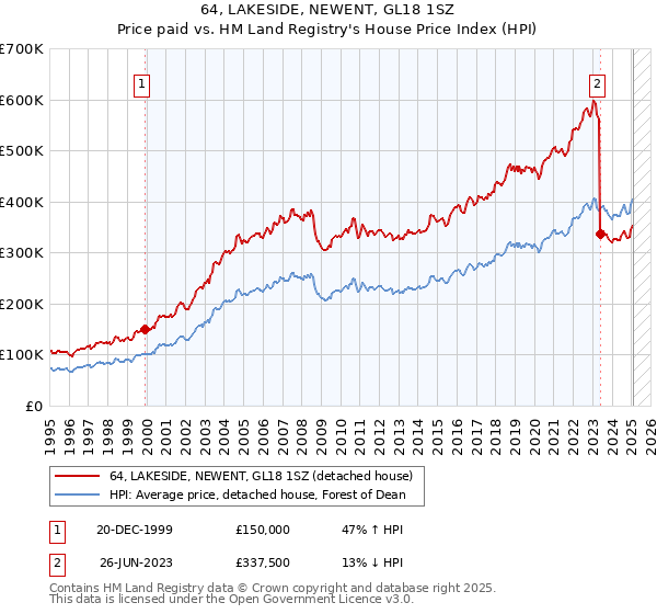 64, LAKESIDE, NEWENT, GL18 1SZ: Price paid vs HM Land Registry's House Price Index