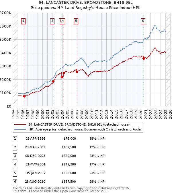 64, LANCASTER DRIVE, BROADSTONE, BH18 9EL: Price paid vs HM Land Registry's House Price Index