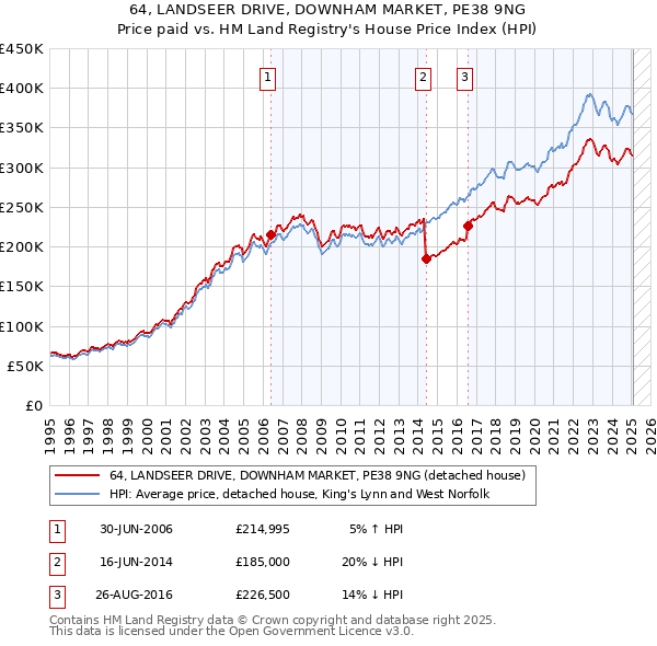 64, LANDSEER DRIVE, DOWNHAM MARKET, PE38 9NG: Price paid vs HM Land Registry's House Price Index