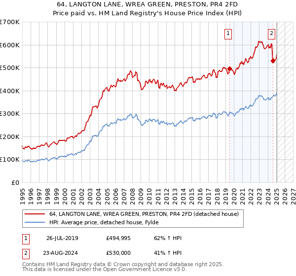 64, LANGTON LANE, WREA GREEN, PRESTON, PR4 2FD: Price paid vs HM Land Registry's House Price Index