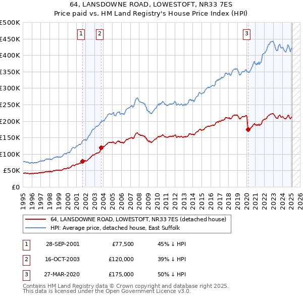 64, LANSDOWNE ROAD, LOWESTOFT, NR33 7ES: Price paid vs HM Land Registry's House Price Index