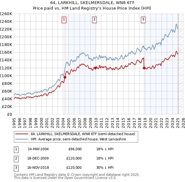 64, LARKHILL, SKELMERSDALE, WN8 6TF: Price paid vs HM Land Registry's House Price Index