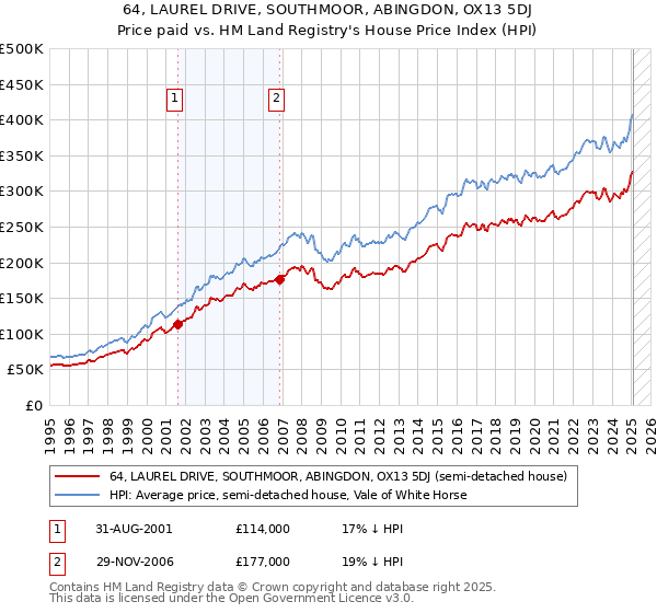 64, LAUREL DRIVE, SOUTHMOOR, ABINGDON, OX13 5DJ: Price paid vs HM Land Registry's House Price Index