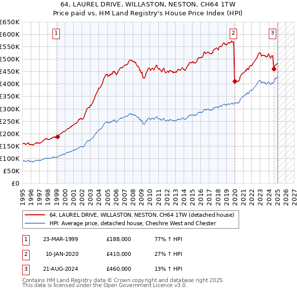 64, LAUREL DRIVE, WILLASTON, NESTON, CH64 1TW: Price paid vs HM Land Registry's House Price Index