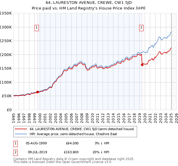 64, LAURESTON AVENUE, CREWE, CW1 5JD: Price paid vs HM Land Registry's House Price Index