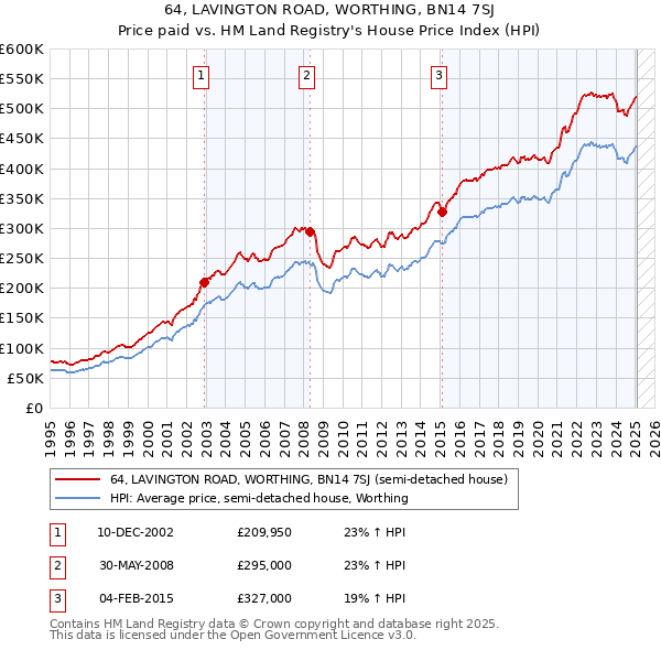 64, LAVINGTON ROAD, WORTHING, BN14 7SJ: Price paid vs HM Land Registry's House Price Index
