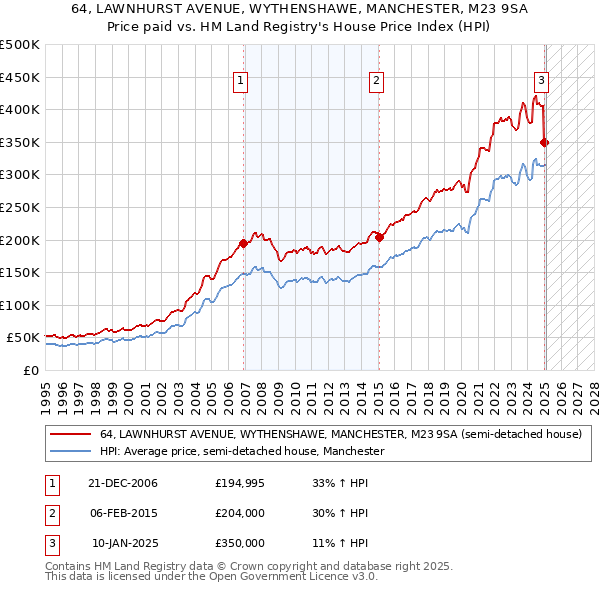 64, LAWNHURST AVENUE, WYTHENSHAWE, MANCHESTER, M23 9SA: Price paid vs HM Land Registry's House Price Index