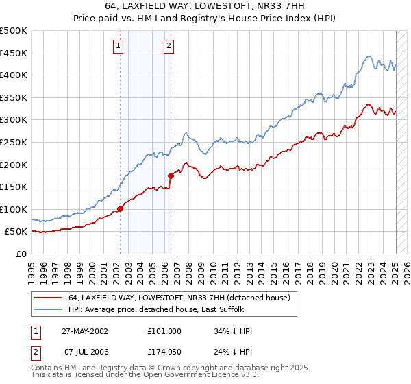 64, LAXFIELD WAY, LOWESTOFT, NR33 7HH: Price paid vs HM Land Registry's House Price Index