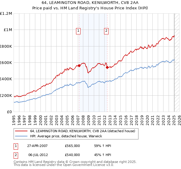 64, LEAMINGTON ROAD, KENILWORTH, CV8 2AA: Price paid vs HM Land Registry's House Price Index