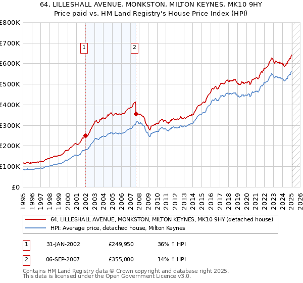 64, LILLESHALL AVENUE, MONKSTON, MILTON KEYNES, MK10 9HY: Price paid vs HM Land Registry's House Price Index
